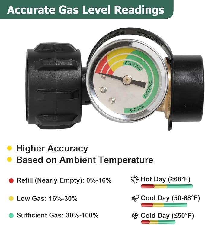 Propane Tank Gauge 2 Pack with Leak Detector Universal LP Gas Level Indicator - Image 2