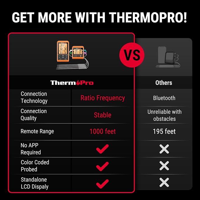 ThermoPro TP829 1000ft Wireless Meat Thermometer Digital - Image 2